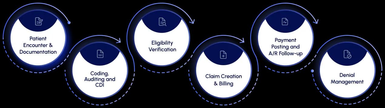 Complete Revenue Cycle Management